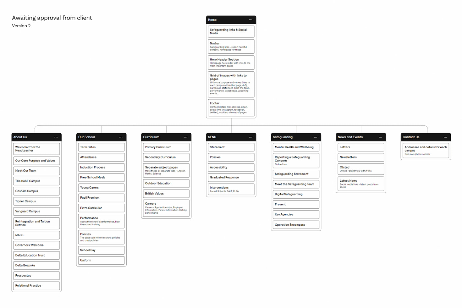 Page sitemap